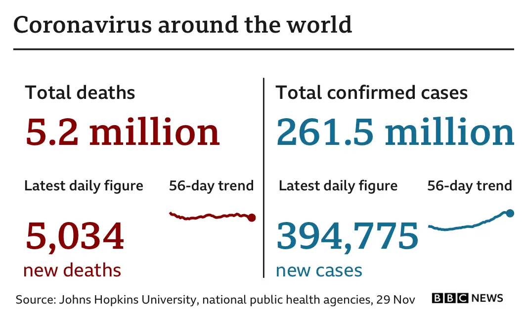 Graphic showing the number of deaths worldwide is 5.2 million, up 5,034 in the latest 24-hour period. The number of cases is 261.5 million, up by 394,775 in the latest 24-hour period. Updated 29 Nov