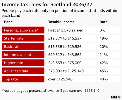A table of income tax rates for Scotland in 2026/27