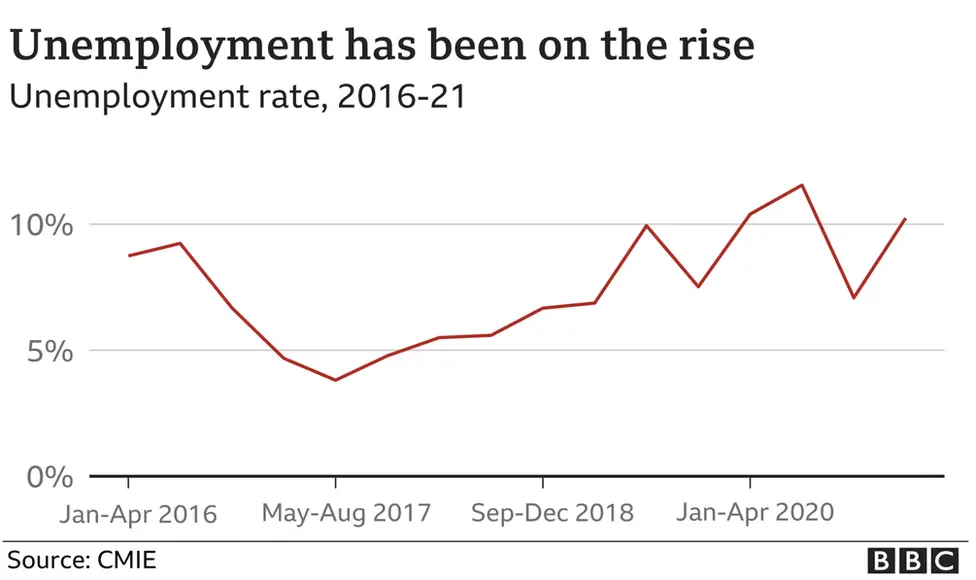 Chart showing unemployment on the rise