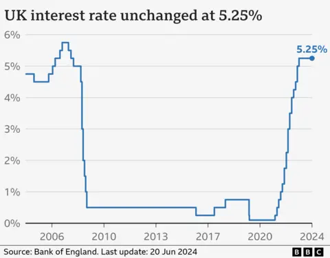 A line graph showing the Bank of England's main interest rate since 2004, peaking at 5.75% in 2007 and then falling back to near zero before climbing back to the current rate of 5.25%