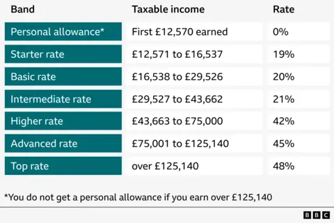 A table of income tax rates 