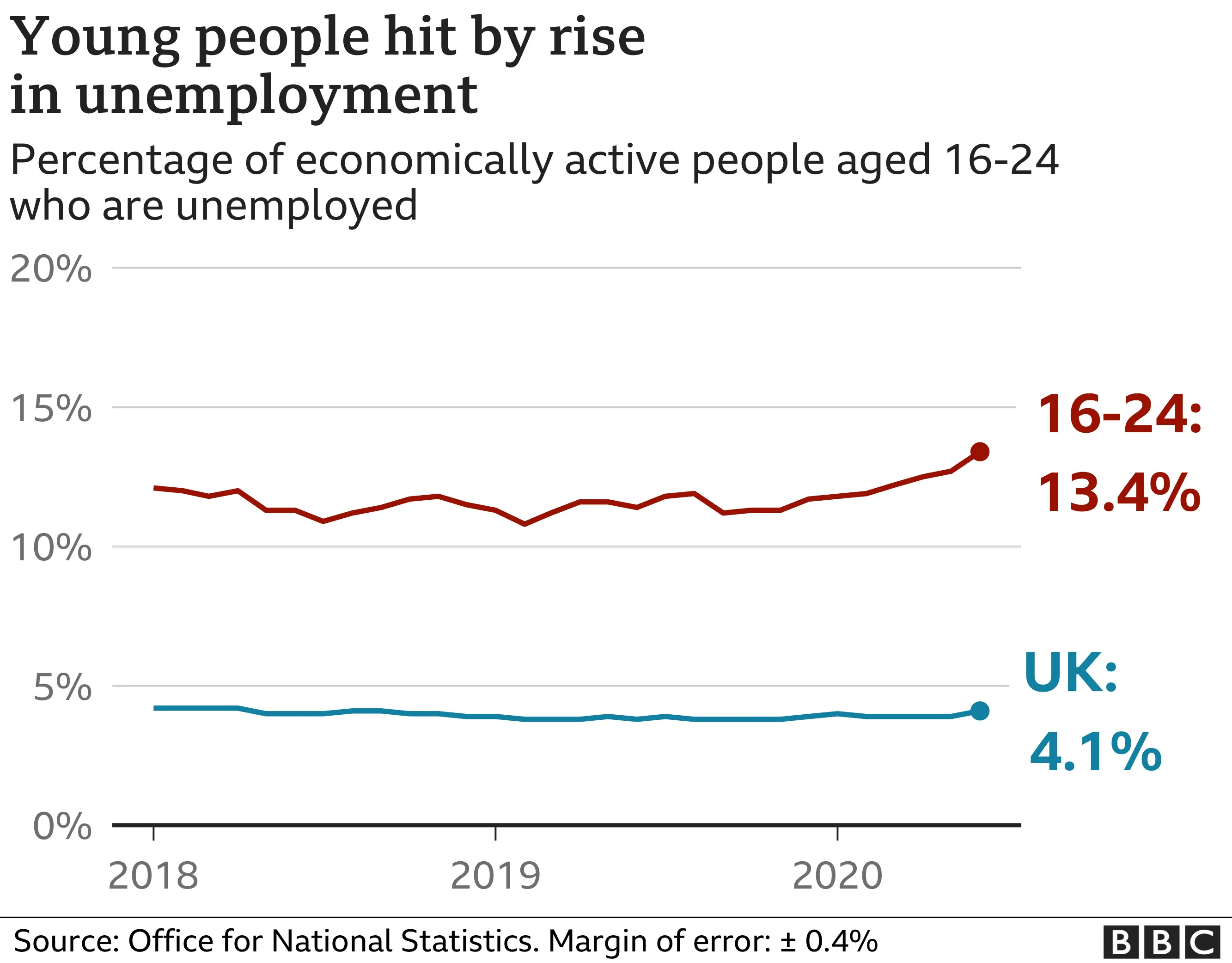 Unemployment chart