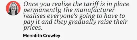 A quote from Meredith Crowley which reads: "Once you realise the tariff is in place permanently, the manufacturer realises everyone's going to have to pay it and they gradually raise their prices."