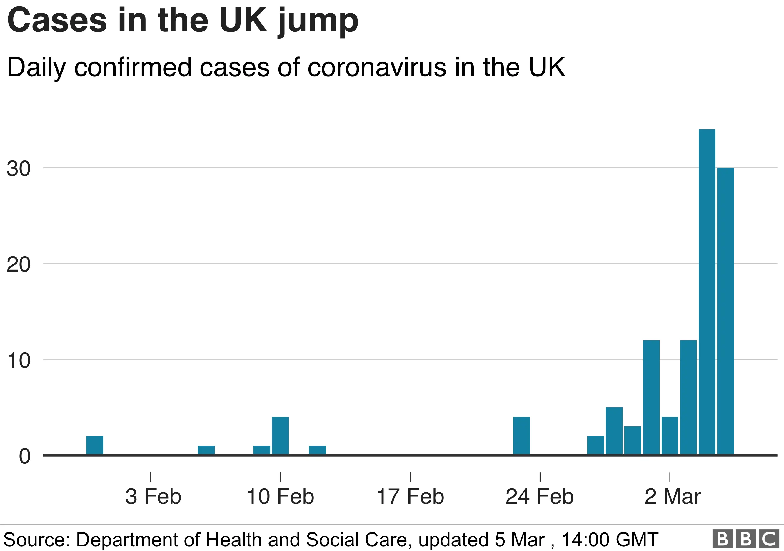 Graph showing rise in UK cases