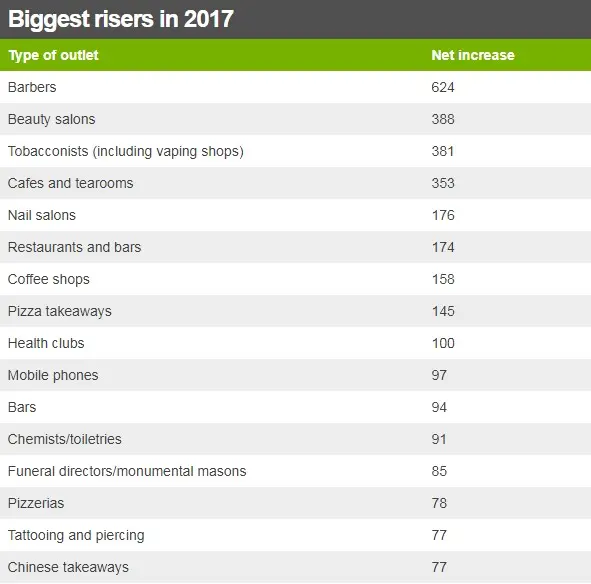 Biggest risers by net increase: Barbers 624; Beauty salons 388; Tobacconists 381; Cafes 353; Nail salons 176; Restaurants and bars 174; Coffee shops 158; Pizza takeaways 145; Health clubs 100; Mobile phones 97; Bars 94; Chemists 91; Funeral directors 85; Pizzerias 78; Tattooing 77; Chinese takeaways 77