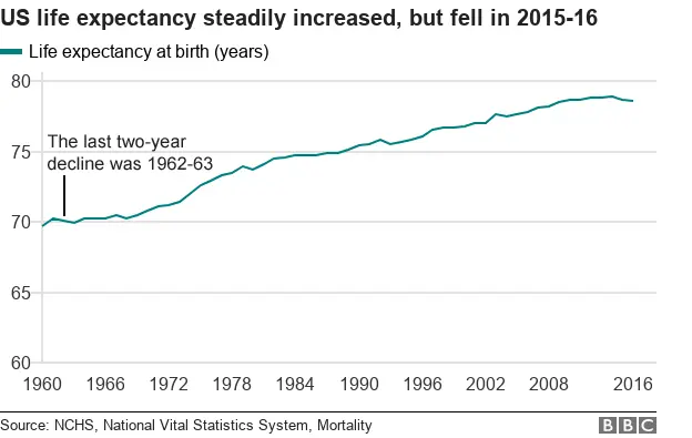 Life expectancy chart USA