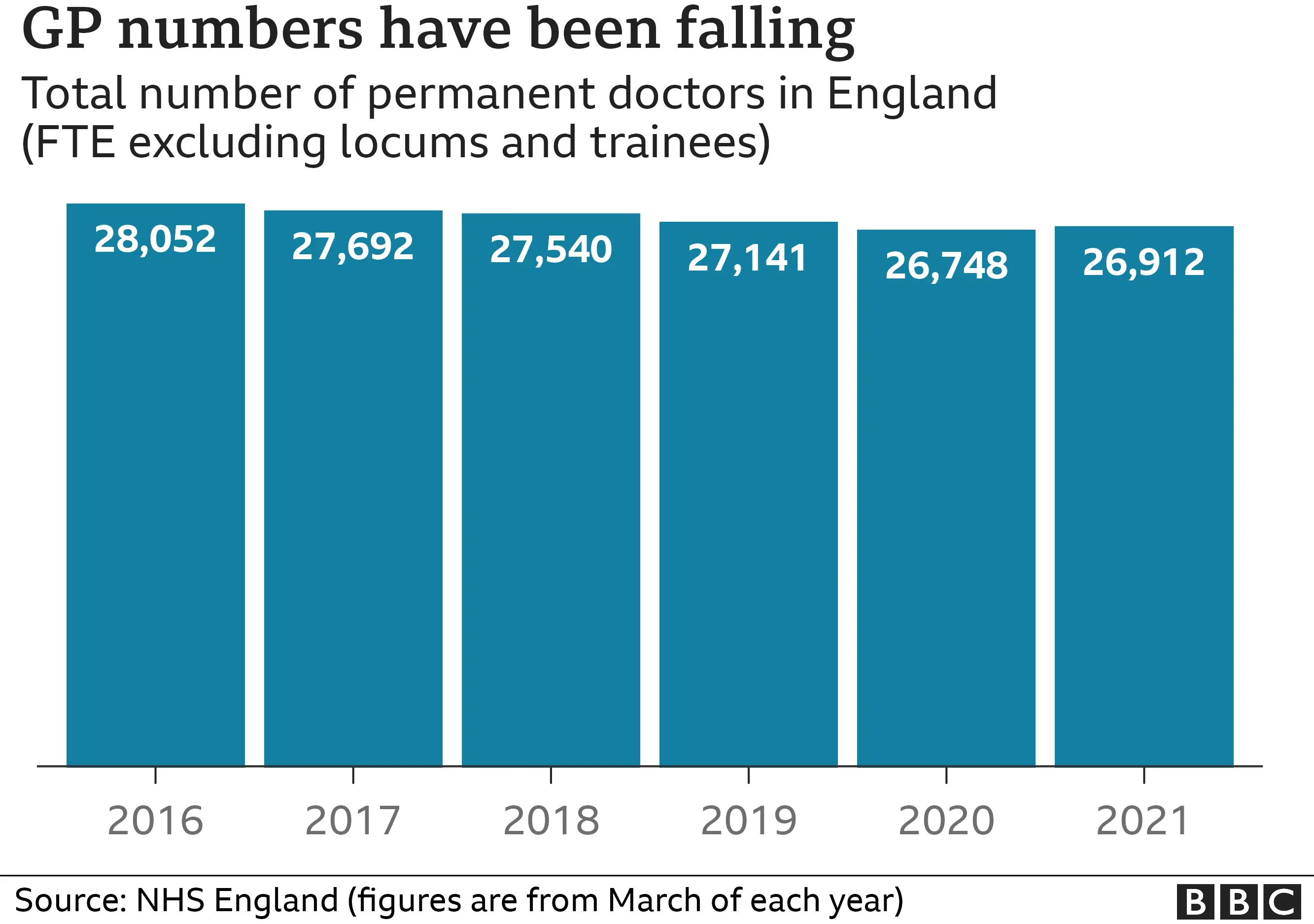 Chart showing GP numbers