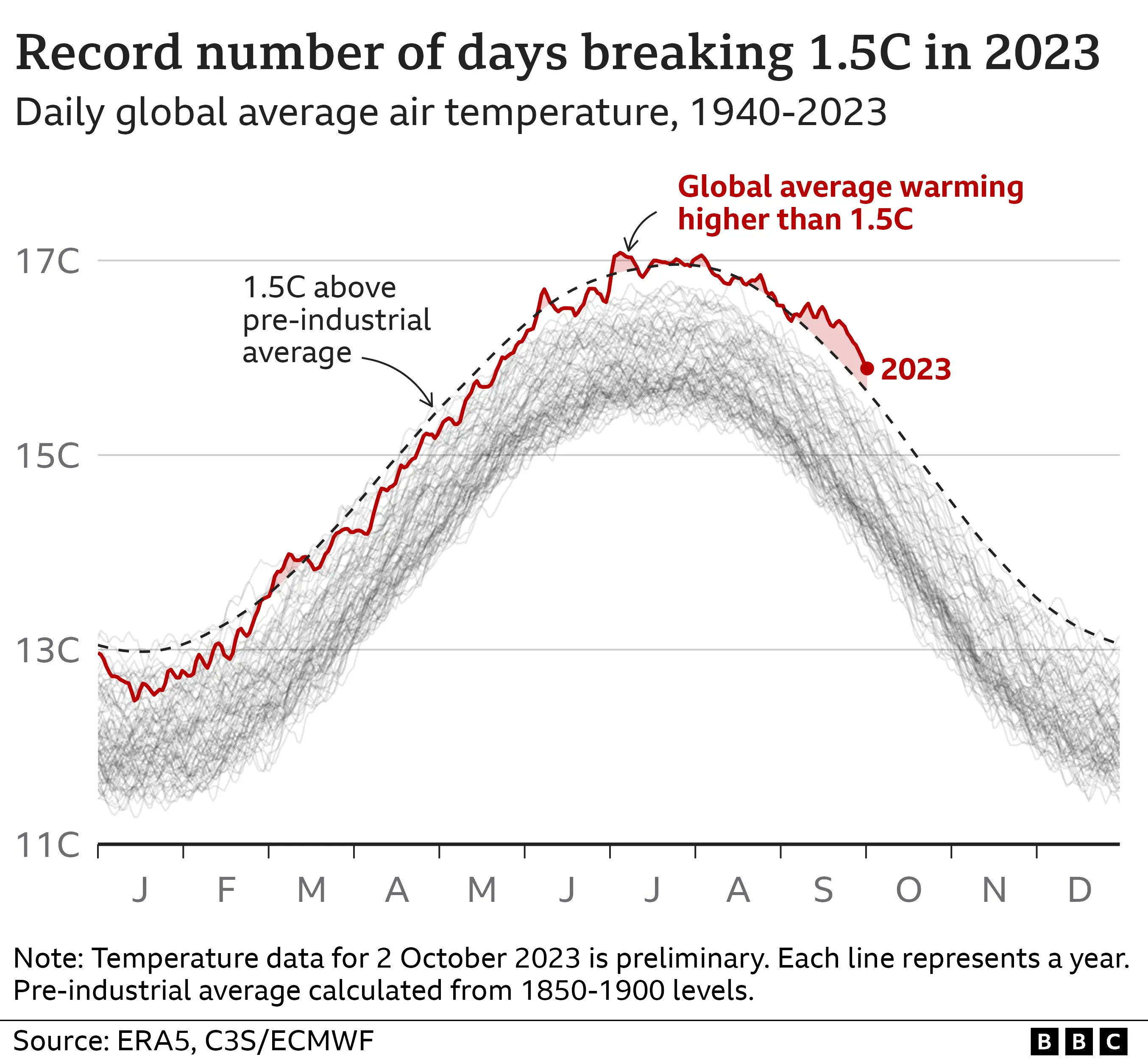 World breaches key 1.5C warming mark for record number of days