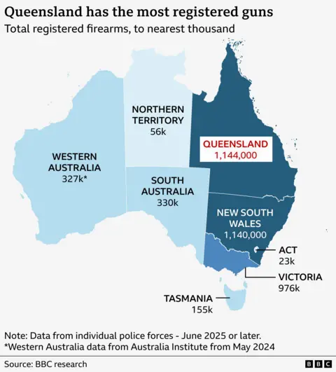 A map of Australia showing the total number of registered firearms in each state and territory, rounded to the nearest thousand. Queensland is highlighted in dark blue with the highest number at 1,144,000 guns. New South Wales follows with 1,140,000. Other states include Victoria (976k), South Australia (330k), Western Australia (327k), Tasmania (155k), Northern Territory (56k), and ACT (23k). A note at the bottom states that data is from individual police forces as of June 2025 or later, with Western Australia data from May 2024