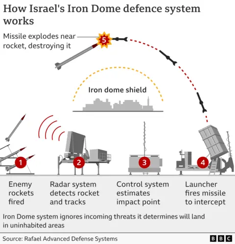 Graphic explaining how Israel’s patriot missile system works. The sequence is as follows: Radar scans sky to detect and locate incoming enemy threat, control station guides missiles to target and can alter timing of detonation, missile launcher holds up to 16 missiles, which can be fired in less than nine seconds. Source: Raytheon Company