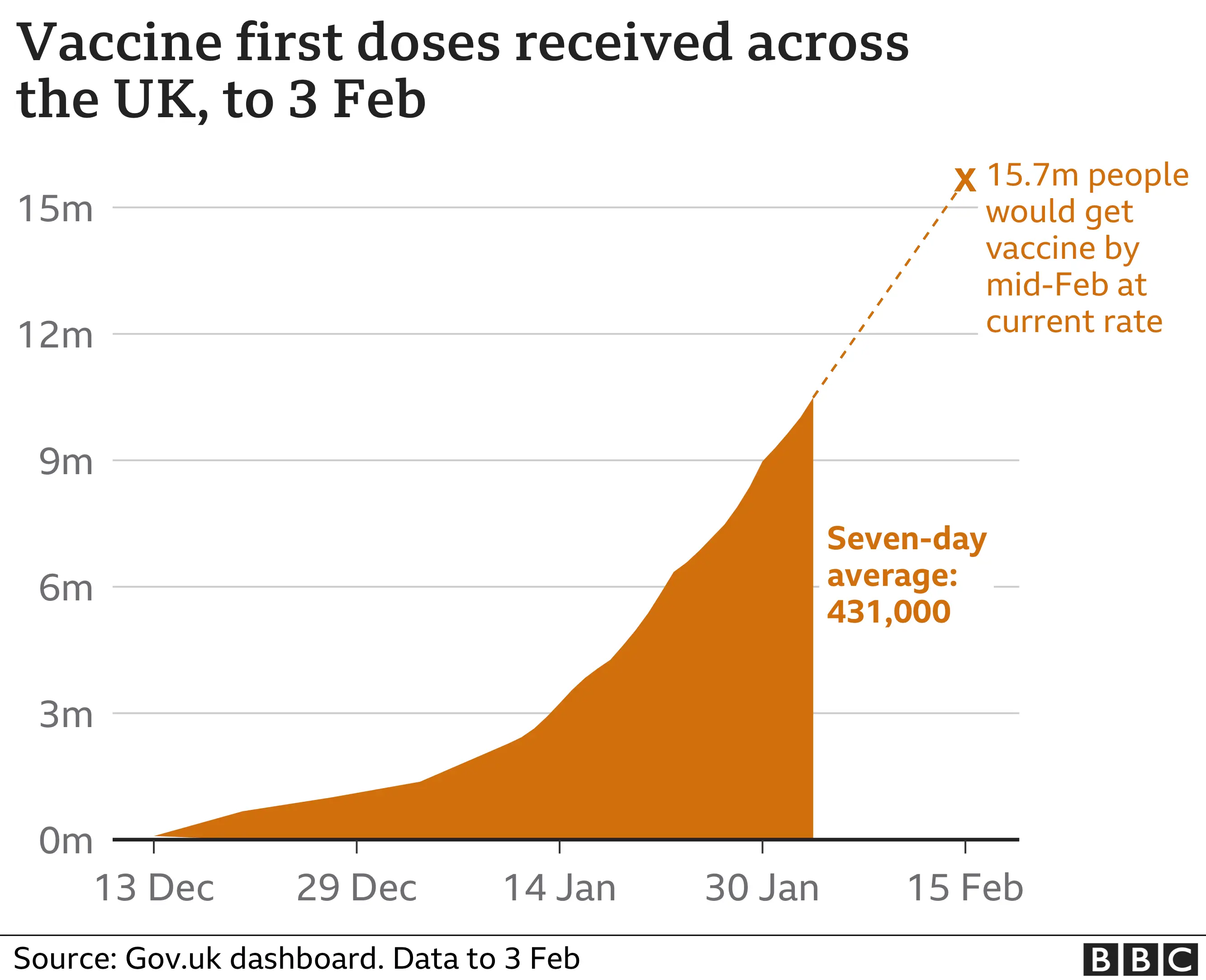 Chart shows vaccination programme on course to reach 15m people by mid Feb. Updated 4 Feb.