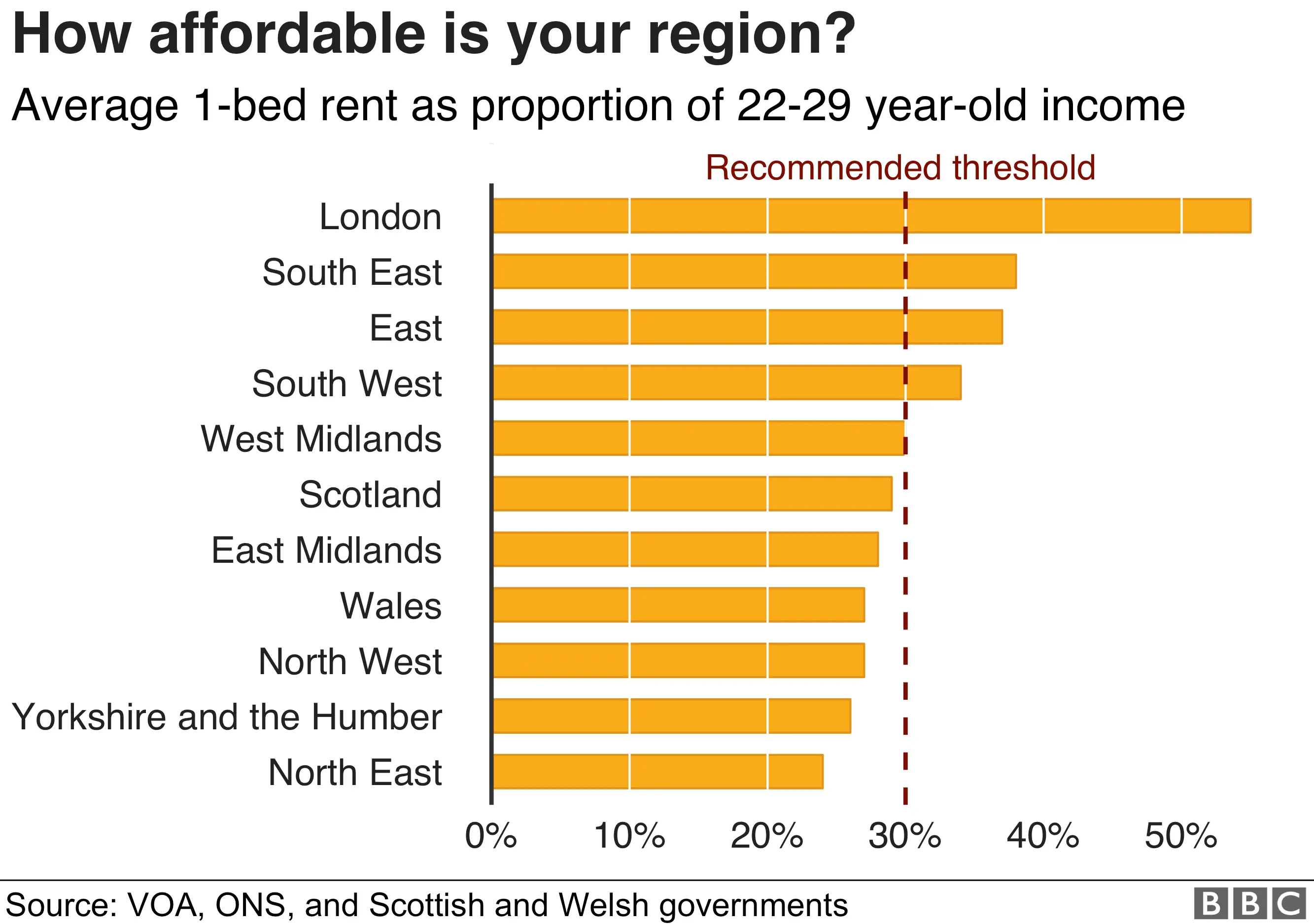 Chart: Percent of income spent on rent by region