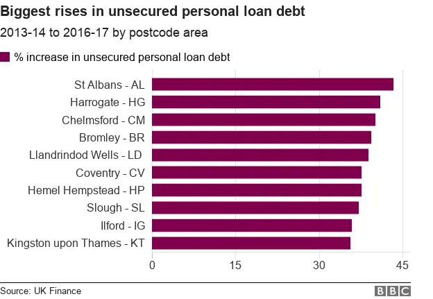 The graph shows percentage increase in unsecured debt for the top 10 postcode areas