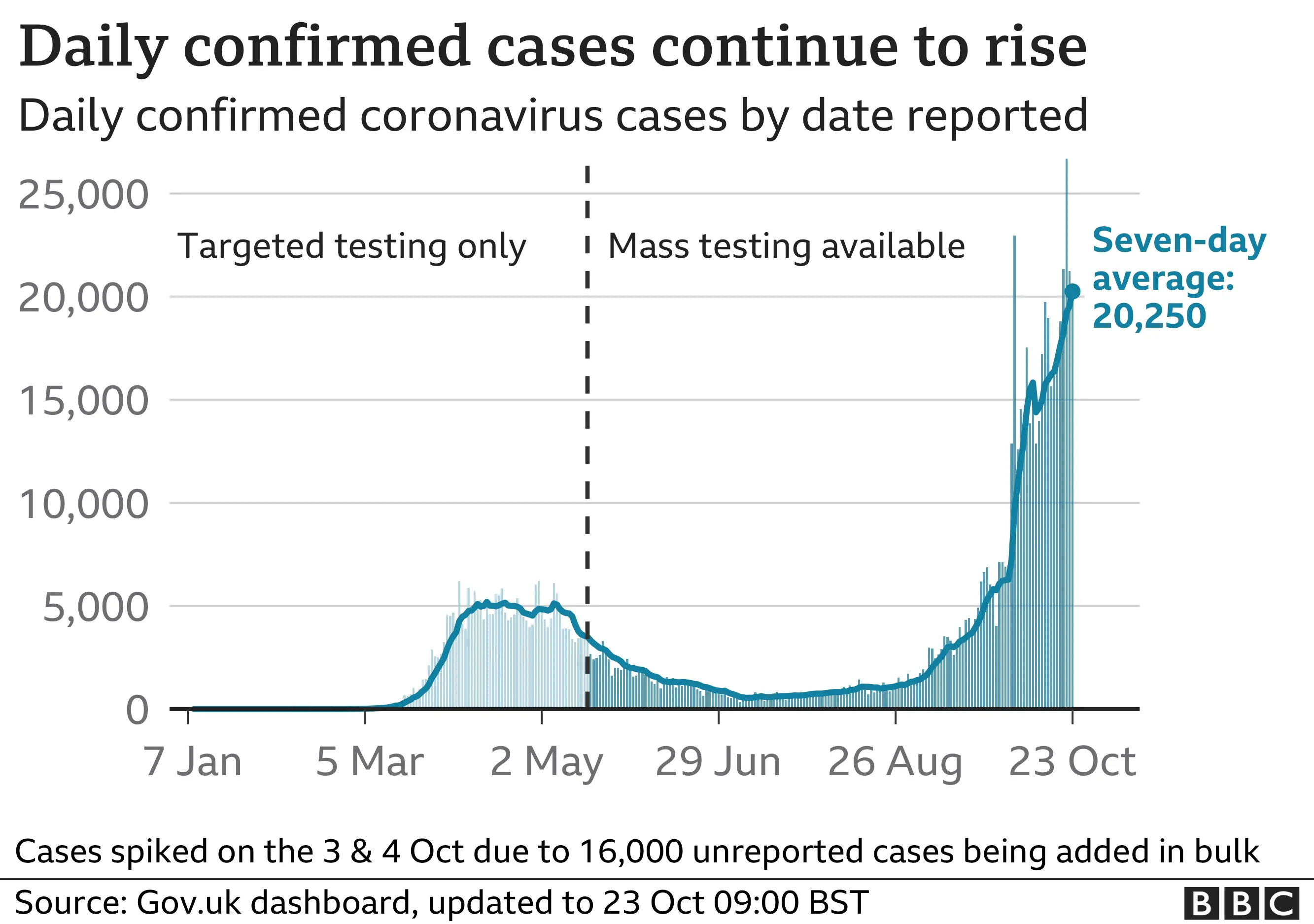 Chart shows daily deaths are continuing to rise