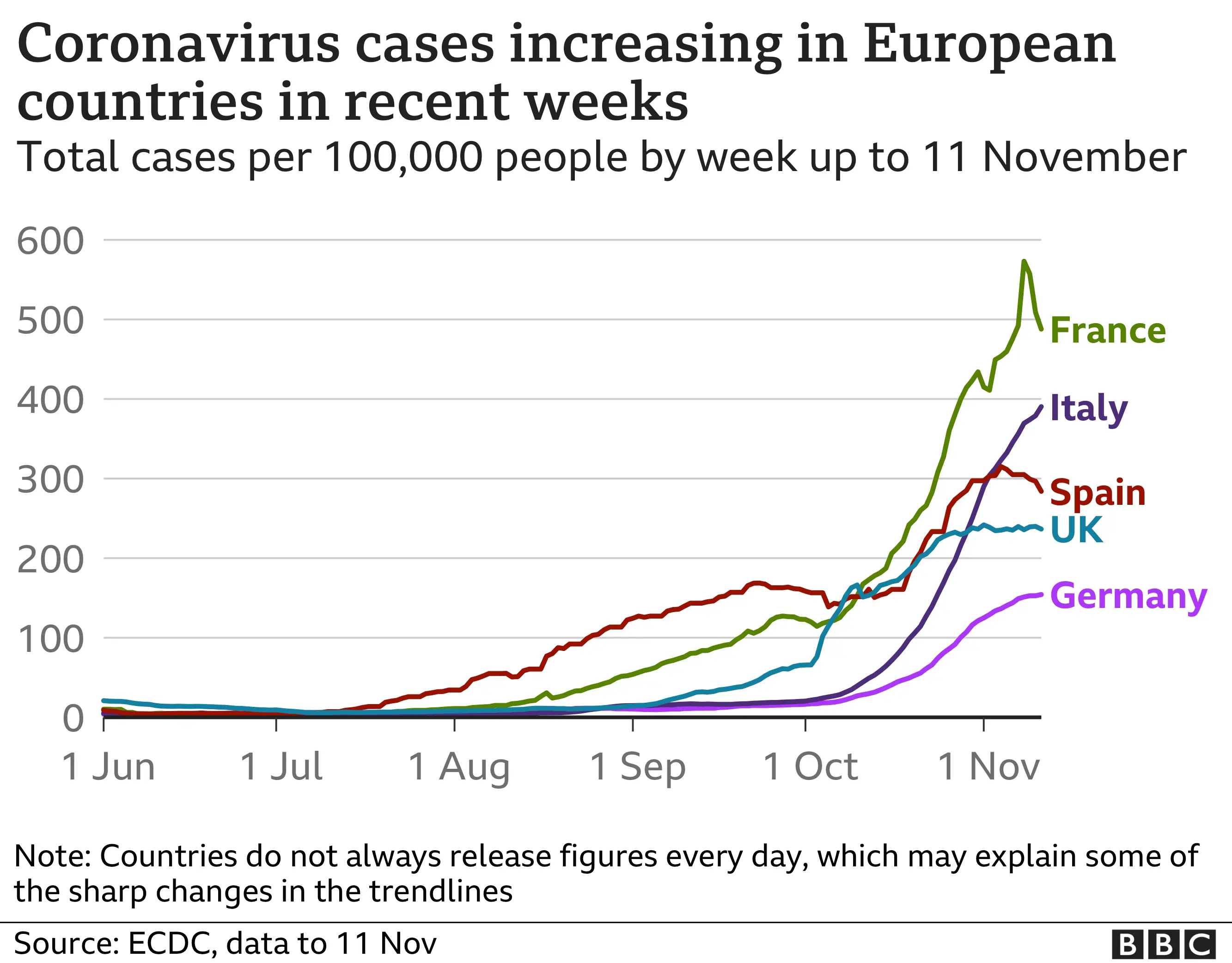 Chart showing countries which have seen second rise in cases in Europe