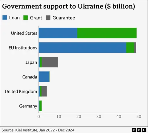 A BBC graphic showing the type of aid to Ukraine by country. Most of the US aid has come in the form of a grant. By contrast, most of the EU aid is a loan.