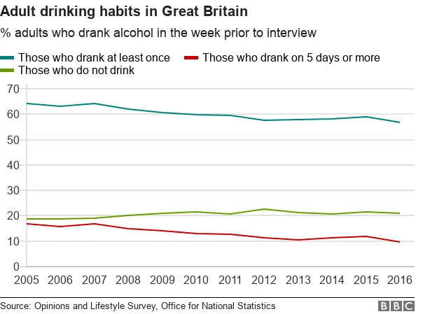 Chart comparing the percentage of adults who drank alcohol in the week prior to interview, those who drank on one day or more, and those who did not drink at all.