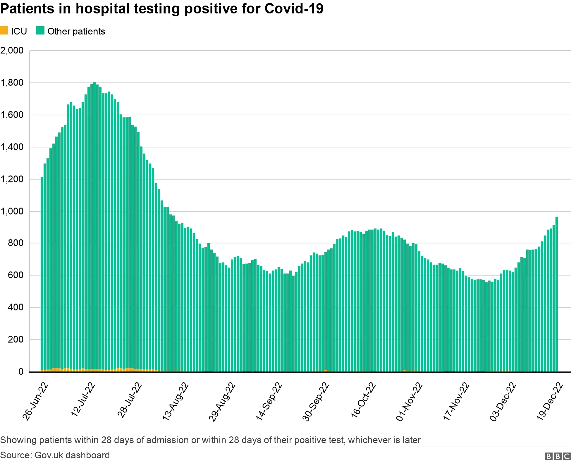 BBC Patients in hospital 2312