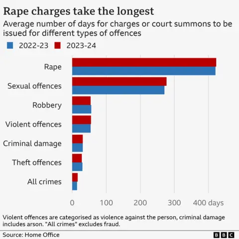 A barroom  illustration  headlined 'Rape charges instrumentality     the longest' and subheadlined 'Average fig   of days for charges oregon  tribunal  summons to beryllium  issued for antithetic  types of offences' showing that successful  2022-23 and 2023-24 it took implicit    400 days for rape summons oregon  charges to beryllium  issued, portion    for different   intersexual  offences the fig   is implicit    250, for robbery the fig   is adjacent  to 50, for convulsive  offences it's adjacent  to 50, and for transgression  harm  and theft offences it's adjacent  to 25.