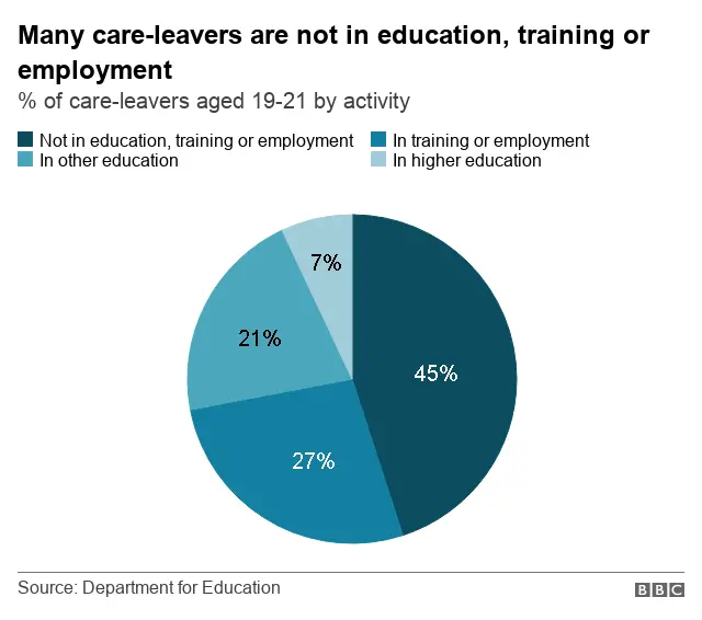 Chart showing children's outcomes after care