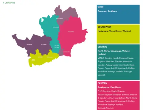 Hertfordshire County Council Map showing a proposed four-unitary-authority model for Hertfordshire local government reorganisation. The county is divided into four colour-coded areas: West (Dacorum and St Albans), South-West (Hertsmere, Three Rivers and Watford), Central (North Herts, Stevenage and Welwyn Hatfield, with some ward adjustments), and East (East Herts and Broxbourne). A legend on the right lists the councils included in each proposed unitary authority.