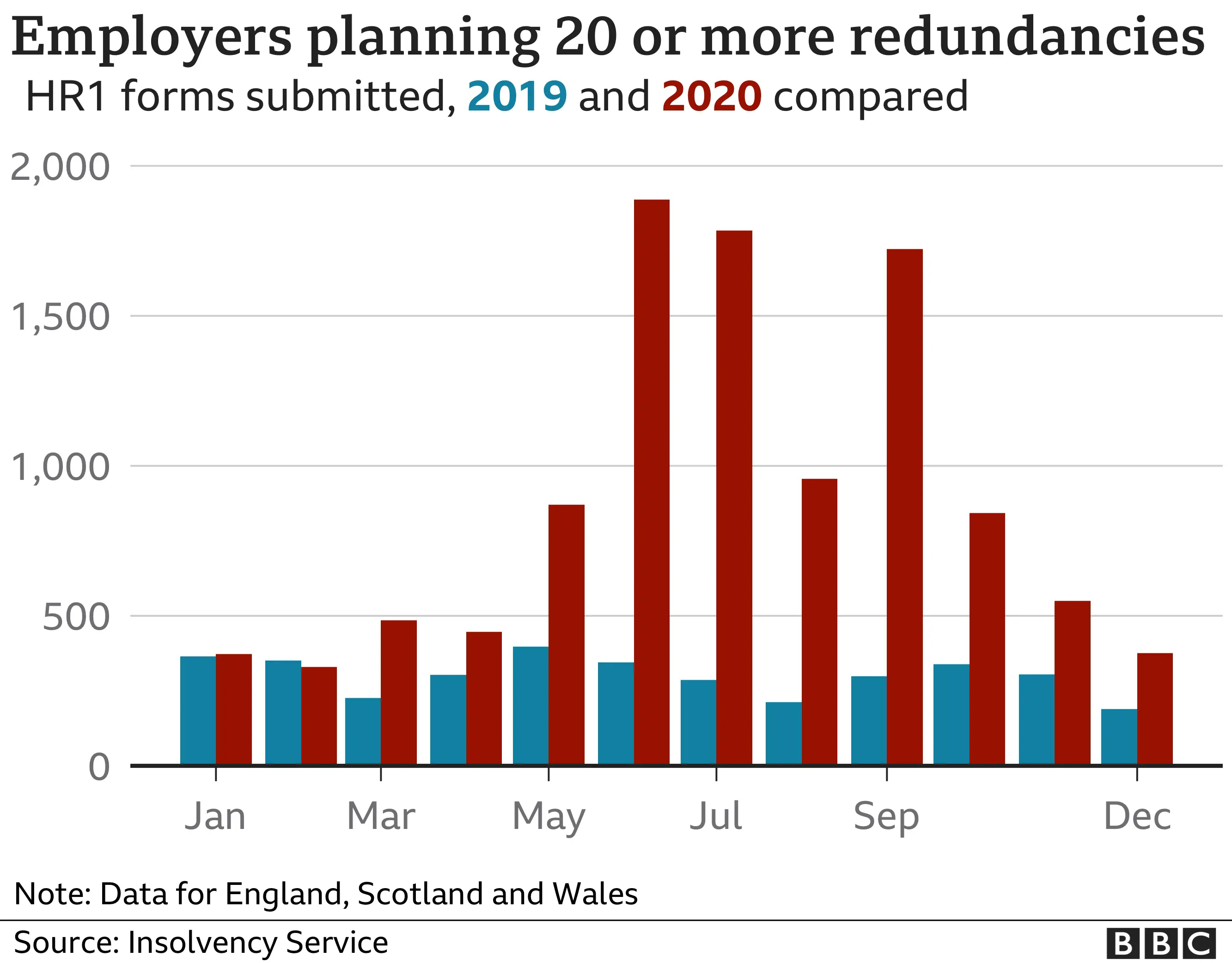 Graph showing the number of employers planning redundancies in England, Scotland and Wales by month in 2019 compared with 2020