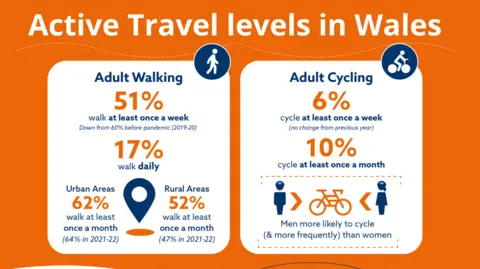 Active Travel Board Active Travel Board graphic showing that 51% of adults in Wales walk and 6% cycle at least once a week. 