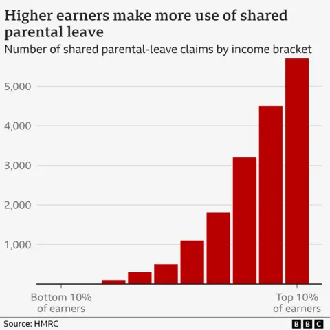 A bar graph showing the number of shared parental leave claims by income bracket. It shows how there were no claims in the bottom 20% of earners, but as the graph moves through the income brackets, more claimants are represented.