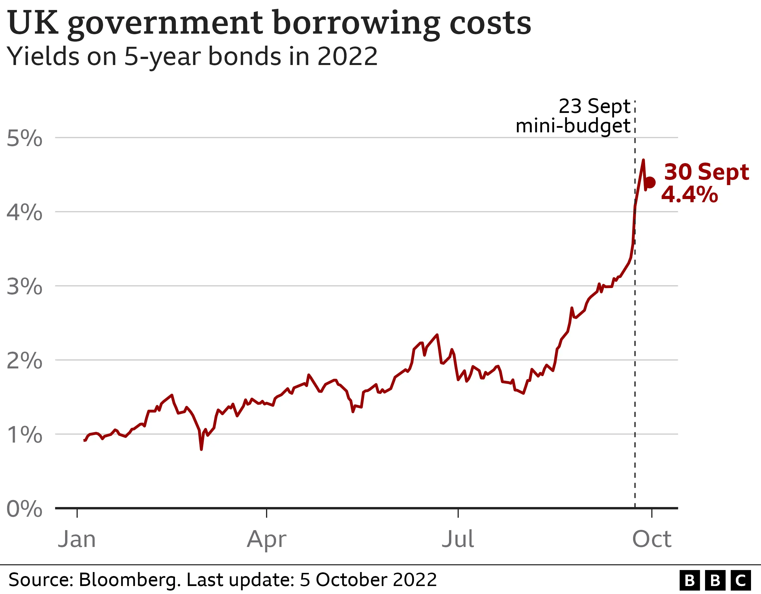 Chart showing what has happened to government borrowing costs