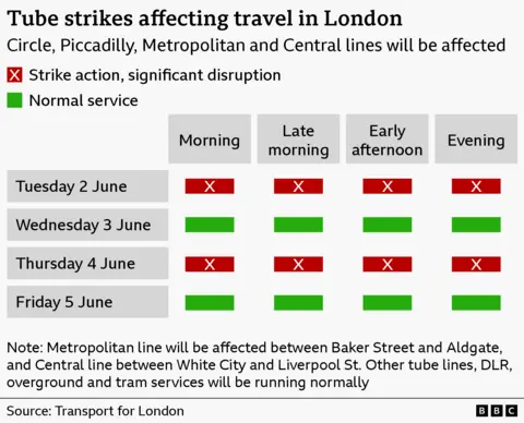 Graphic showing London Underground strike disruption by day and time. Tuesday 2 June and Thursday 4 June show strike action with significant disruption across morning, late morning, early afternoon, and evening. Wednesday 3 June and Friday 5 June show normal service throughout the day. The Circle, Piccadilly, Metropolitan and Central lines are affected, with additional notes that parts of the Metropolitan (Baker Street to Aldgate) and Central (White City to Liverpool Street) lines are impacted, while other Tube lines, DLR, Overground and trams run normally.