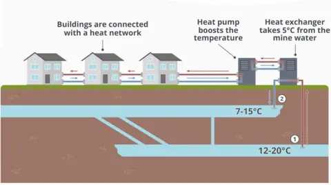 Mining Remediation Authority A graphic showing a row of three homes, linked with red and blue bands, and connected to a heat pump and a heat exchanger with lines stretching to two layers of water beneath the ground. Above the homes the graphic says 'buildings are connected with a heat network'. It also says 'heat exchanger takes 5C from the mine water' and 'heat pump boosts the temperature'. The deeper body of water says 12-20C, and the body of water closer to the surface says 7-15C.