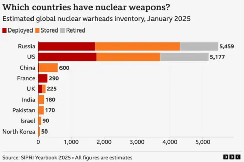 A horizontal bar chart titled “Which countries have nuclear weapons?” It shows the estimated global nuclear warheads inventory, split into three colour categories: deployed (dark red), stored (orange), and retired (grey). Russia has the largest total arsenal with 5,459 warheads. The US follows with 5,177. China has 600, France 290, the UK 225, India 180, Pakistan 170, Israel 90, and North Korea with 50 warheads. The chart notes that all figures are estimates from the SIPRI Yearbook 2025.