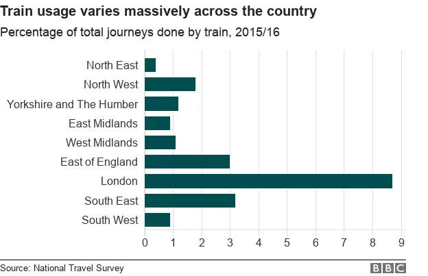 Chart showing the percentage of trains taking as a proportion of total journeys