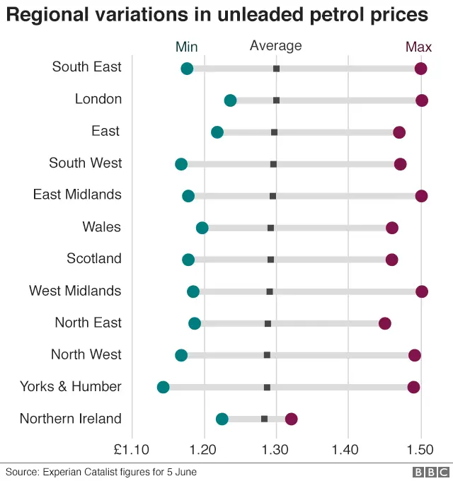 Chart showing average prices, maximum and minimum prices for unleaded petrol in regions of the UK.