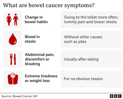 A graphic summarising the main symptoms of bowel cancer such as a change in bowel habits, blood in your stool, abdominal pain, discomfort or bloating, and extreme tiredness or weight loss. The list is sourced to Bowel Cancer UK. 