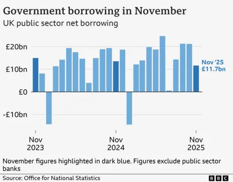 BBC News Un graphique à barres intitulé « Emprunts du gouvernement en novembre », montrant l'emprunt net du secteur public du Royaume-Uni, à l'exclusion des banques du secteur public, de novembre 2021 à 2025. En novembre 2021, l'emprunt net du secteur public s'élevait à 7,4 milliards de livres sterling. Il est ensuite passé à 15,5 milliards de livres sterling en novembre 2022, puis à 15,0 milliards de livres sterling en novembre 2023, à 13,6 milliards de livres sterling en novembre 2024, et de nouveau à 11,7 milliards de livres sterling en novembre 2025.