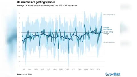 CarbonBrief/Met Office A chart showing the average UK winter temperature from 1890 to 2019