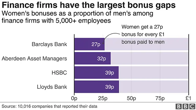 Bonus gaps in finance