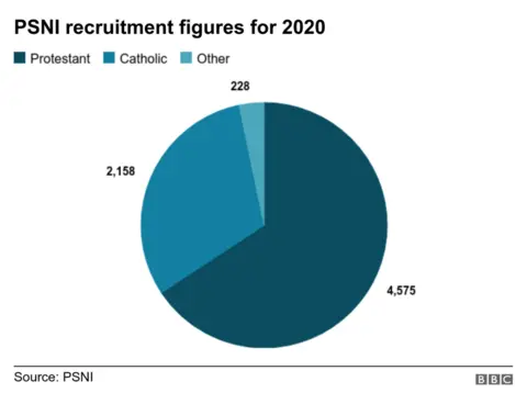 PSNI recruitment figures