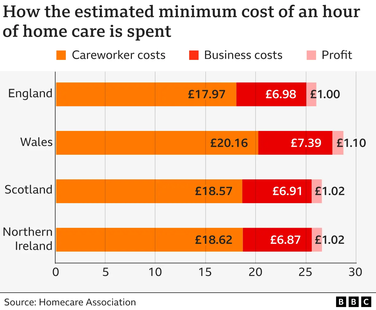 How estimated minimum cost of an hour of home care is spent