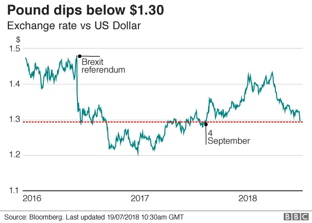 Pound v dollar