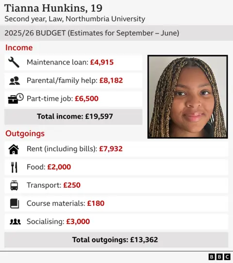  £4,915, Parental/ family help: £8,182, Part-time job: £6,500, Total income: £19,597. OUTGOINGS: Rent: £7,932, Food: £2,000, Transport: £250, Course supplies: £180, Socialising: £3,000, Total outgoings: £13,362