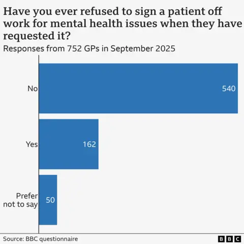 Bar chart showing the response from GPs to the BBC's questionnaire. The question is Have you ever refused to sign a patient off work for mental health issues when they have requested it. 540 respondents answered No, 162 respondents answered yes, 50 respondents answered prefer not to say. The data was collected in September 2025, with 752 GPs answering in total.