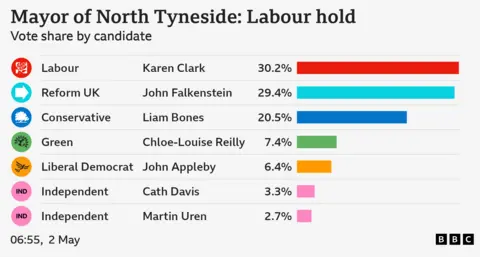 Bar chart showing Mayor of North Tyneside: Labour hold. Vote share by candidate: Karen Clark Labour 30.2 percent, John Falkenstein Reform UK 29.4 percent, Liam Bones Conservative 20.5 percent, Chloe-Louise Reilly Green 7.4 percent, John Appleby Liberal Democrat 6.4 percent, Cath Davis Independent 3.3 percent, Martin Uren Independent 2.7 percent.