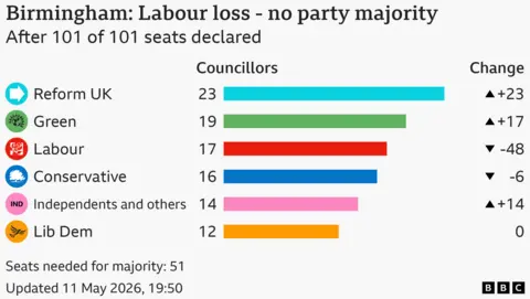 Graphic showing the number of seats won by each party in Birmingham. Reform 23; Greens 19; Labour 17; Conservatives 16; independents and others 14, Lib Dems 12