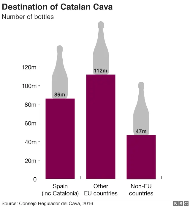 Bar graph showing that Catalonia exports 86 million bottles of Cava to Spain, 112 million to other EU countries, and 47 million to non-EU countries.