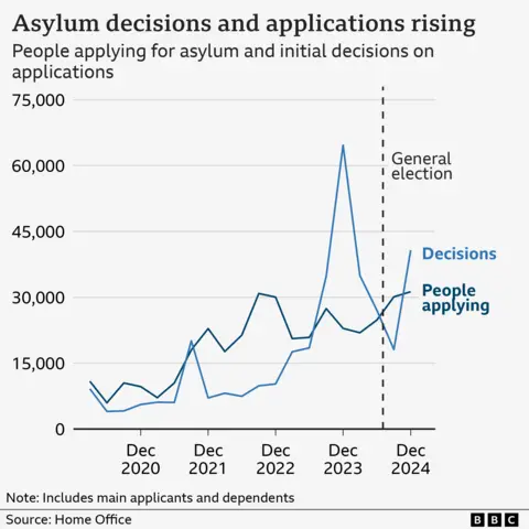 A line chart showing the number of decisions being made on asylum cases and the number of people applying for asylum. The number of decisions is generally lower than applications from 2020 through to late 2023. The numbers fluctuate between 5,000 and 30,000. Decisions then rapidly rise to more than 60,000 before falling back to 16,000 in early 2024. Decisions then rise in the latest quarter to about 38,000 in December 2024. Applications rise steadily throughout to about 30,000 in December 2024