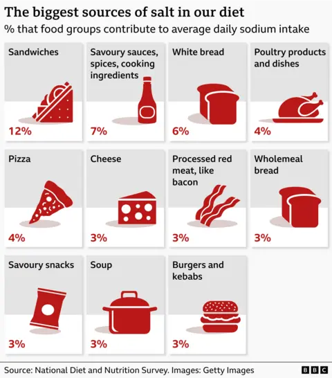 The image is an infographic titled “The biggest sources of salt in our diet,” showing the percentage that different food groups contribute to average daily sodium intake. It is arranged as a grid of panels with simple red illustrations of foods, each labeled with a category and a percentage. Sandwiches are shown as the largest contributor at 12%, followed by savoury sauces, spices, and cooking ingredients at 7%, and white bread at 6%. Several other foods such as poultry dishes and pizza each account for 4%, while items like cheese, processed red meat, wholemeal bread, savoury snacks, soup, and burgers and kebabs each contribute around 3%. The design uses a light grey background with bold black text and red icons, and a source note at the bottom credits the National Diet and Nutrition Survey and BBC.