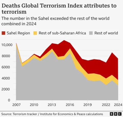 Bagan yang menunjukkan bagaimana Sahel bertanggung jawab atas lebih dari setengah global "kematian terorisme" seperti yang dilaporkan oleh Indeks Terorisme Global