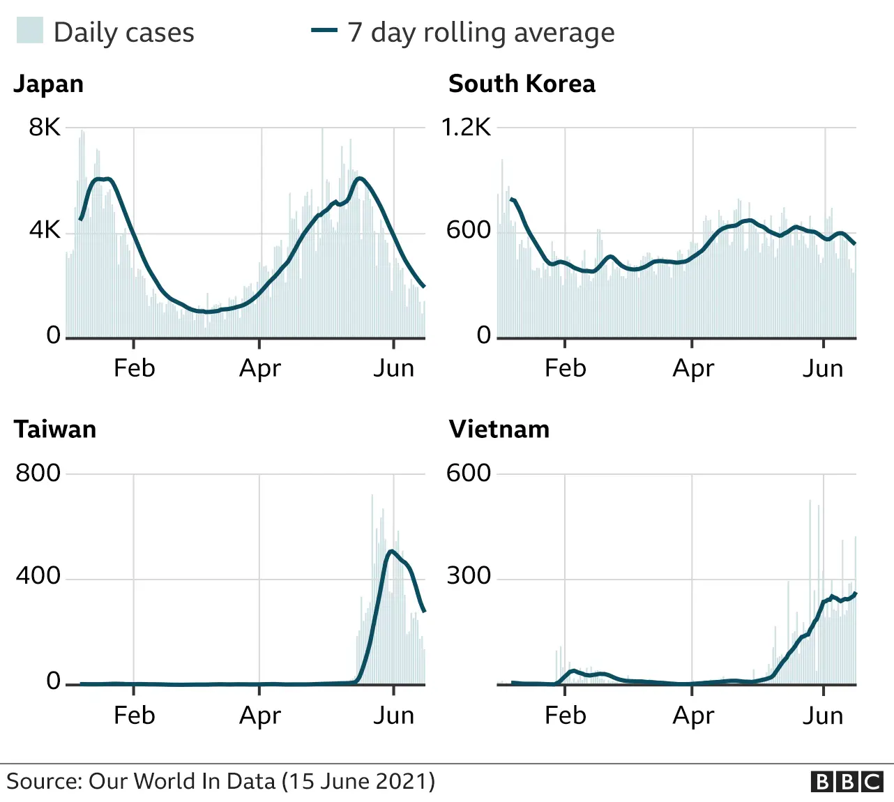 Number of cases graphic in region